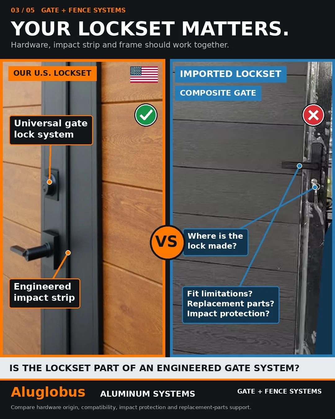 Aluglobus gate lockset and engineered impact strip compared with imported composite gate locking hardware