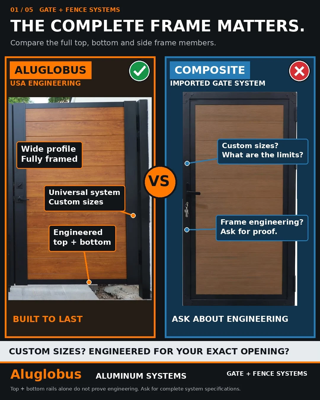 Side-by-side Aluglobus fully framed aluminum gate and imported composite gate, highlighting top bottom and side frame engineering
