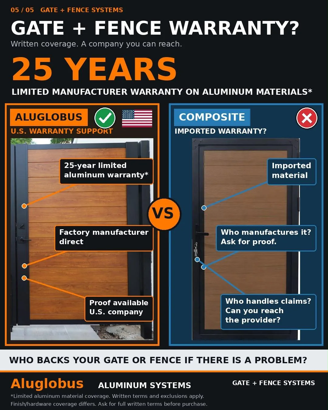 Infographic: 25-year limited aluminum warranty compared with a composite gate
